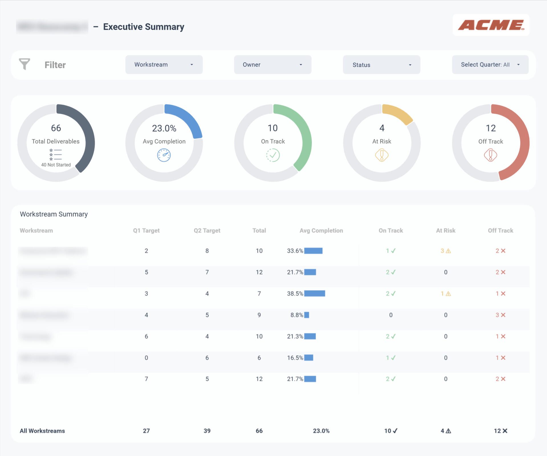Executive Program Tracker dashboard built in Looker Studio
